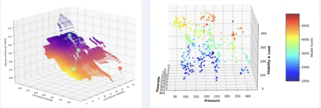Two 3D plots. Left: a smooth optimization response surface across line pressure and gas injection rate. Right: a model-score scatter plot across pressure and stability-vs-load, colored by score from blue (low) to red (high).