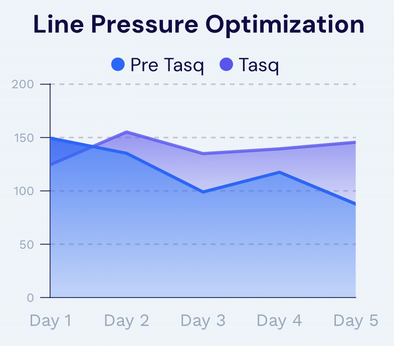 Line pressure optimization comparison. Pre Tasq line pressure declining across five days while Tasq line pressure holds steady, indicating recovered backpressure margin.