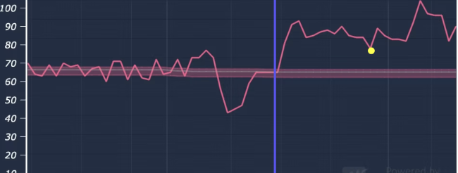 Signal trace tracking a slowly declining expected band, then jumping above the band at the event line.
