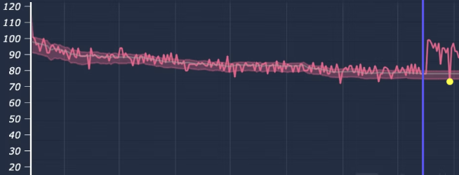 Signal trace inside its expected band for the baseline period, then stepping up above the band after the marked event.
