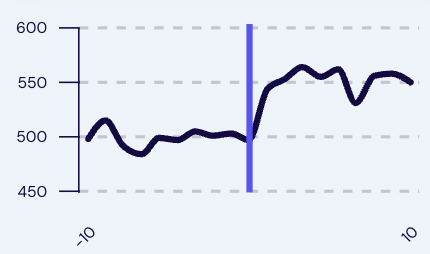 Production rate before and after a setpoint change. T-14 to T-45 days. Step up from approximately 1600 to approximately 1800 sustained post-change.