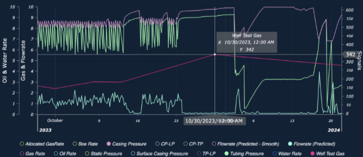 Bulk and Test Prediction Model showing predicted vs actual production rates