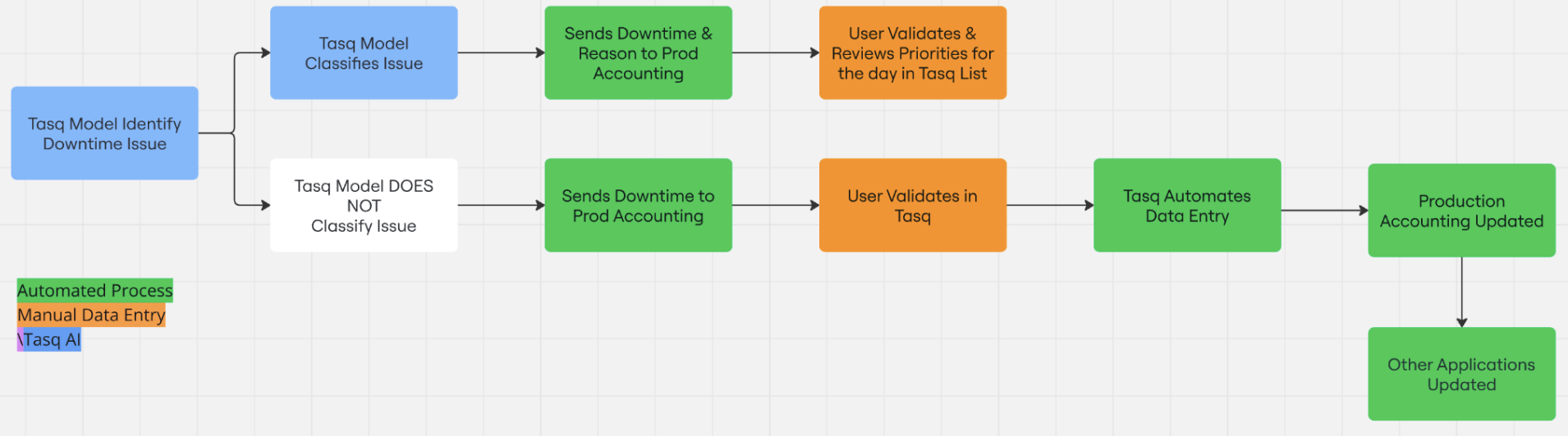 After Tasq: 1 user step with automated downtime detection and reporting