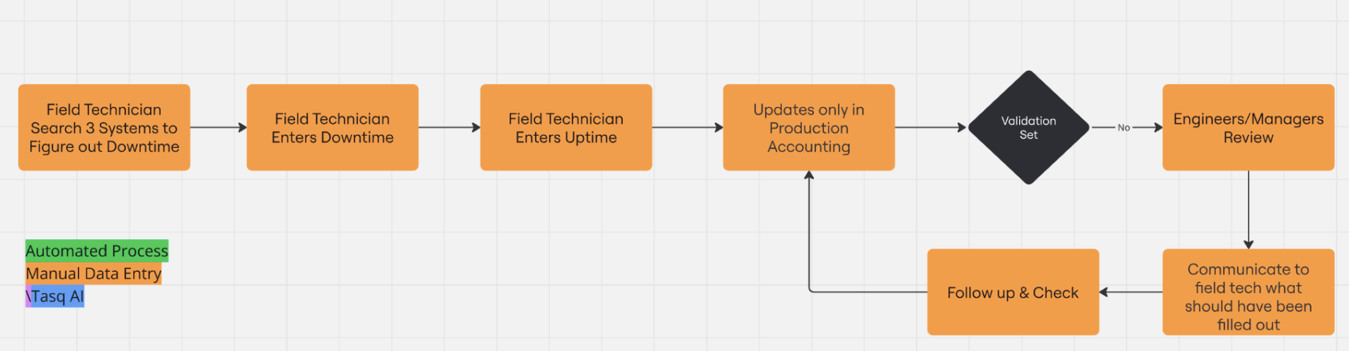 Before Tasq: 7 manual steps for downtime reporting across multiple systems