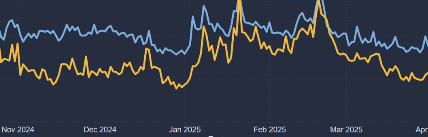 Downtime trend comparison: Tasq automated downtime (blue) vs client reported downtime (orange)
