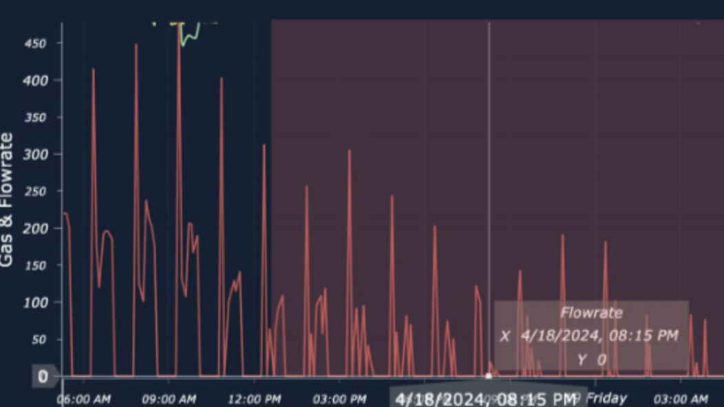 Real-Time Model detecting well going down before complete shutdown