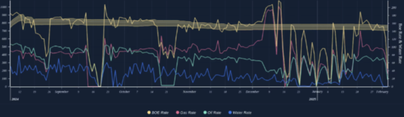 Well Target Model showing historical trends and real-time production targets